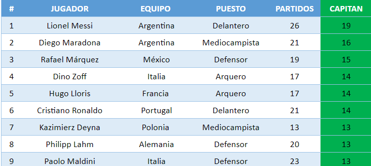 Jugador con más partido como Capitán en la Copa del Mundo. / Gentileza.