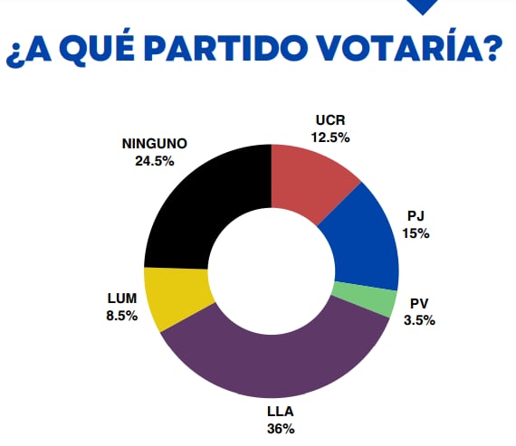 Según la encuesta, después de La Libertad Avanza, la opción de ningún partido ocupa el segundo lugar.