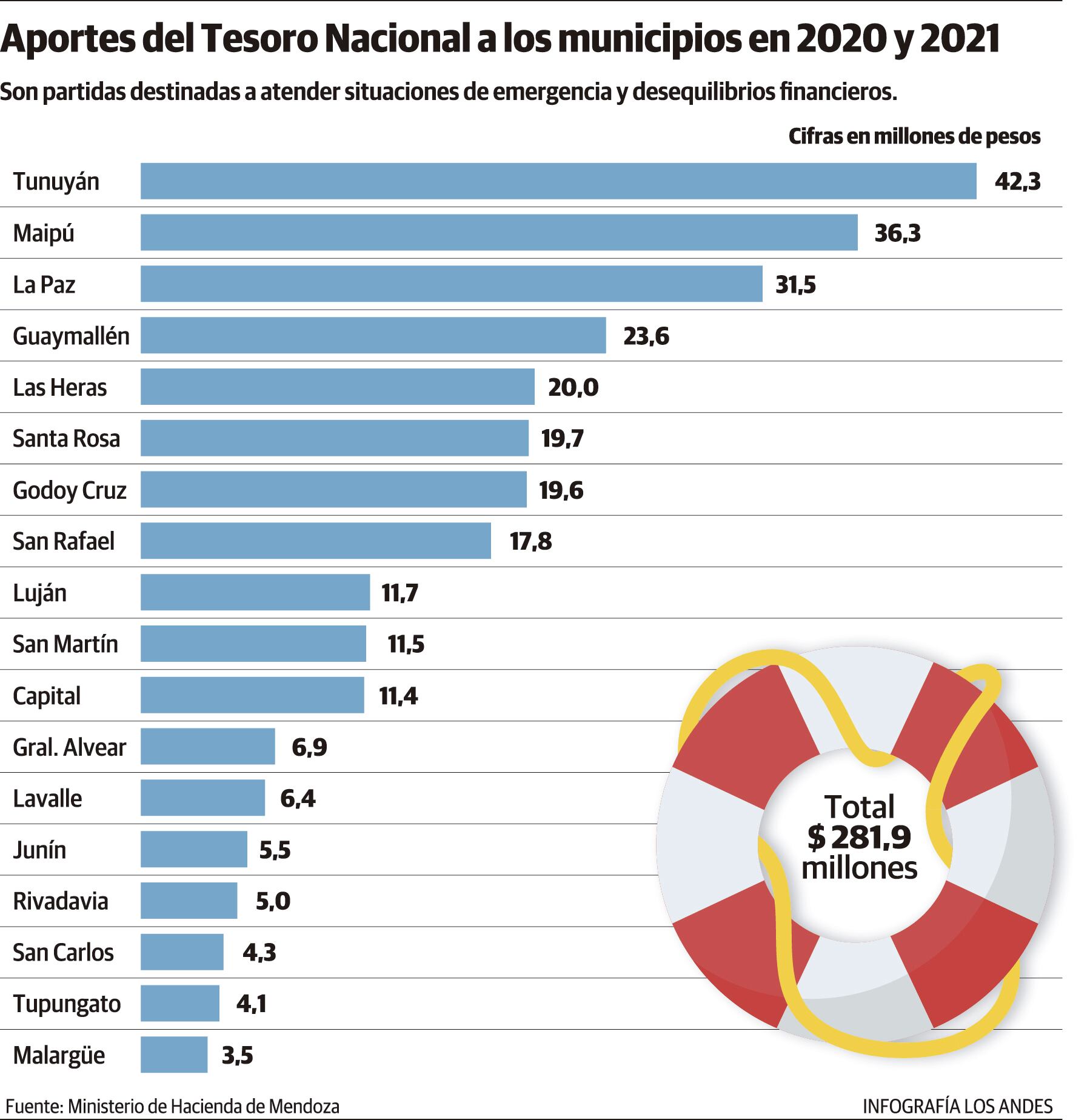 El detalle de los ATN recibidos por los municipios mendocinos en el periodo 2020 y 2021.