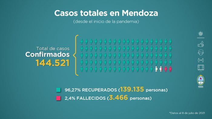 El Gobierno de Mendoza informa la situación sanitaria de la provincia, ante la pandemia del coronavirus.