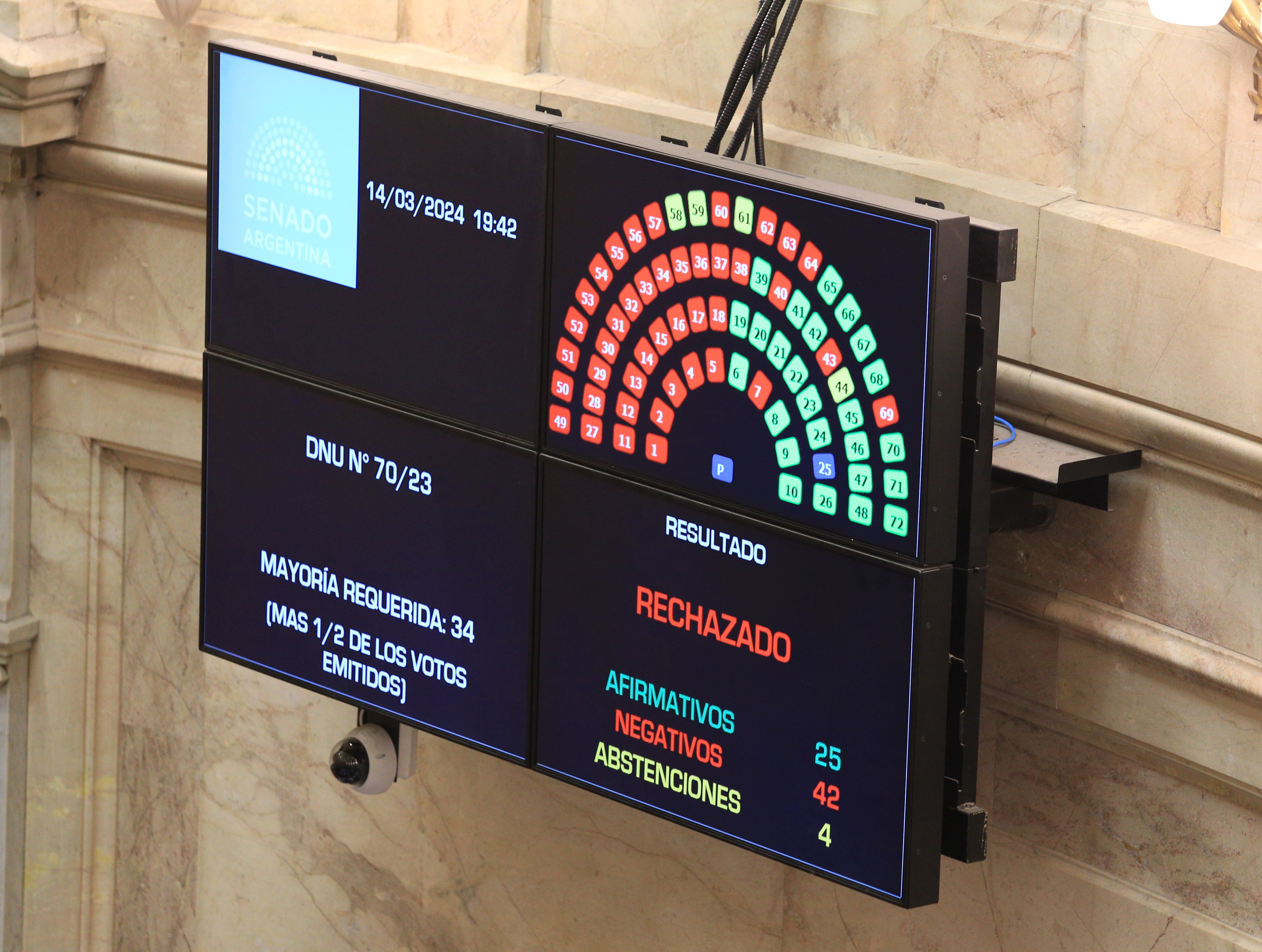 El tablero electrónico muestra el resultado de la votación de la Cámara de 
Senadores que rechazó el DNU 
70/2023. Foto: NA: Damián Dopacio