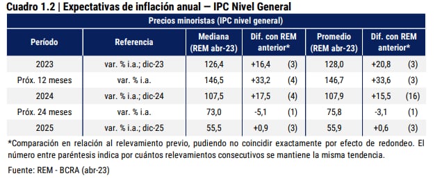 Inflación REM