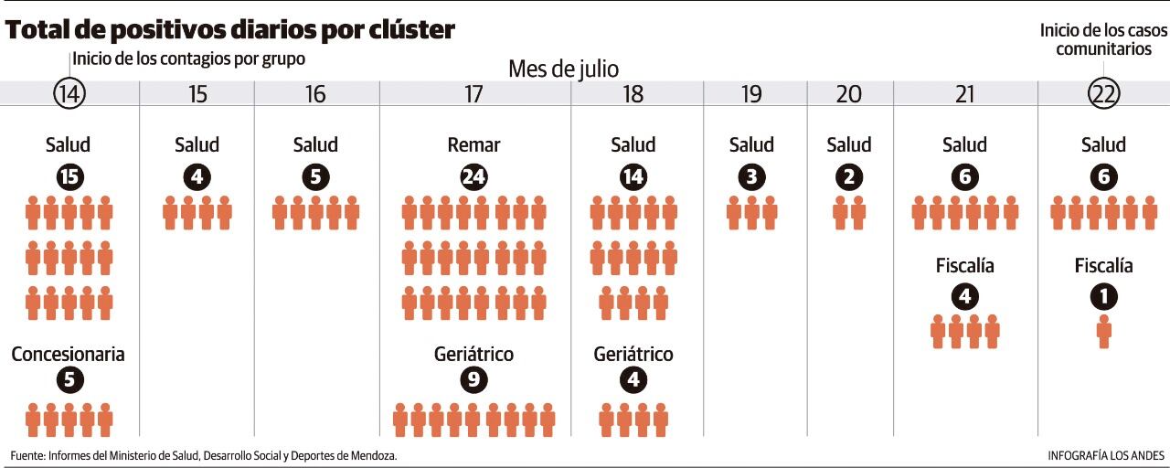  38 nuevos casos, seis pertenecen al clúster de Salud de los cuales 3 son mujeres y 3, hombres. 