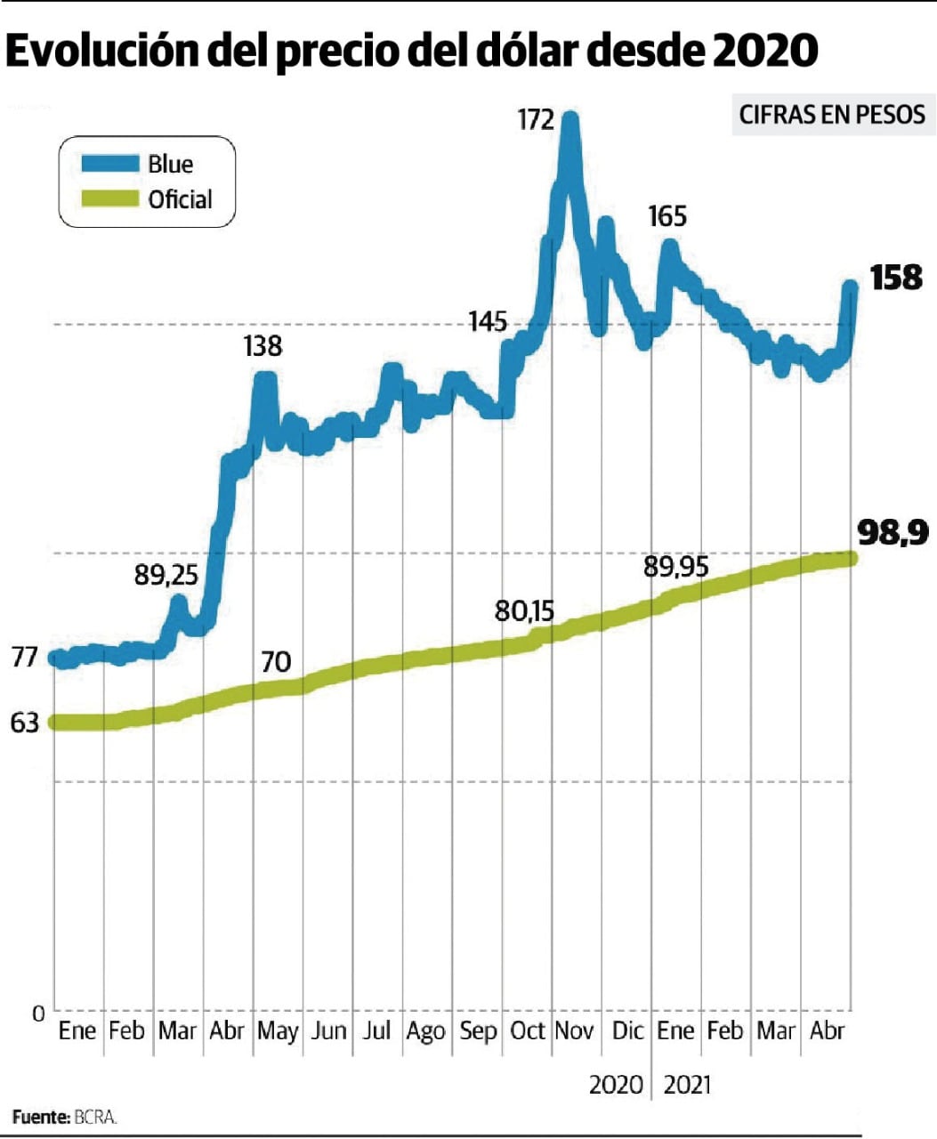 Crisis: el dólar blue sube a tono con las crecientes tensiones económicas y políticas. 