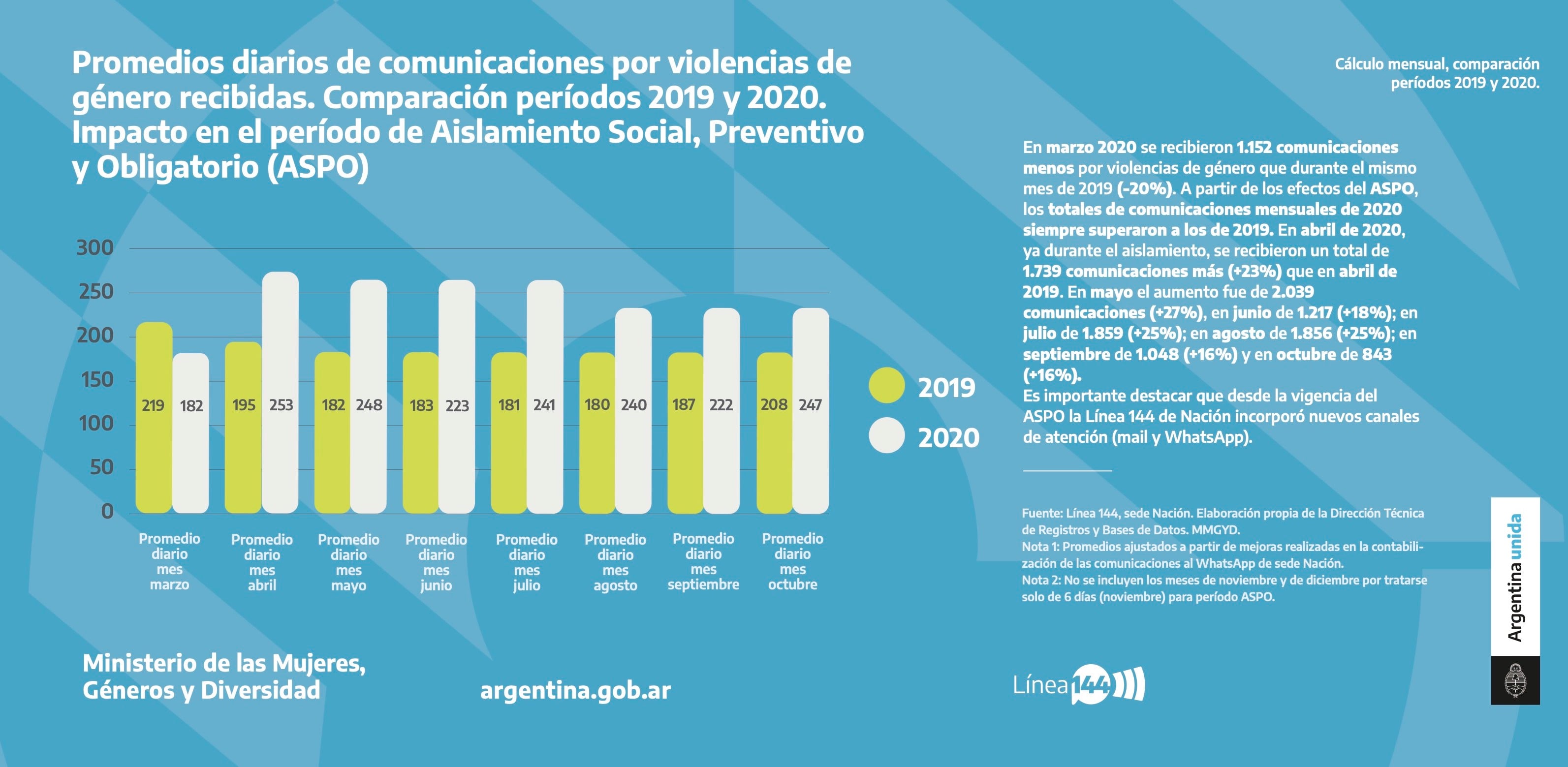 Informe sobre el crecimiento de llamados al 144 para denunciar violencia de género presentado por el Ministerio de las Mujeres Género y Diversidad.