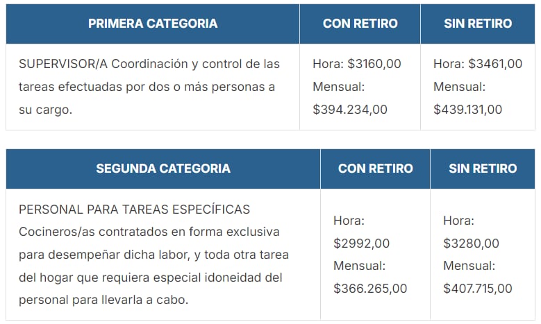 Categorías y remuneraciones  - UPACP