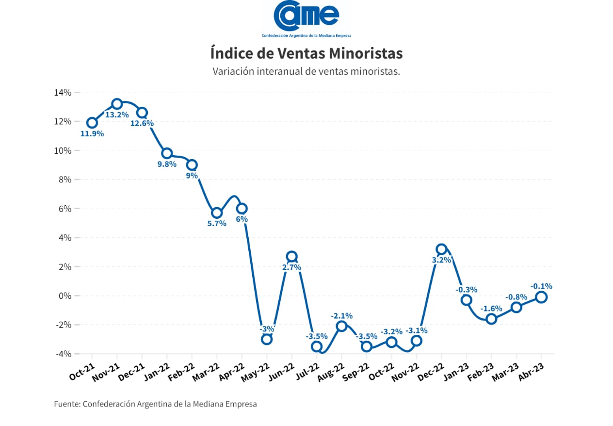 Índice de Ventas Minoristas CAME