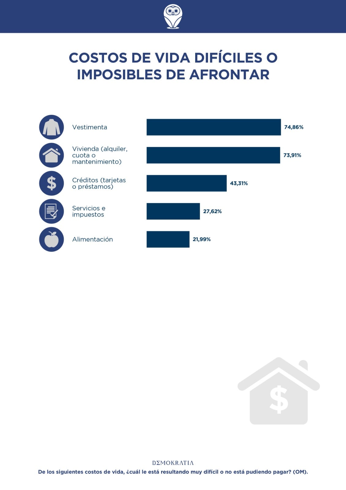 Una encuesta de Demokratía  mostró que 3 de cada 4 mendocinos tiene dificultades para comprarse ropa y para mantener su vivienda