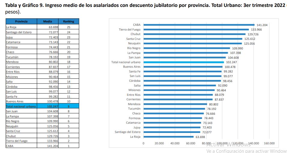 Informe UCA ingreso medio de los asalariados con descuentos jubilatorios.