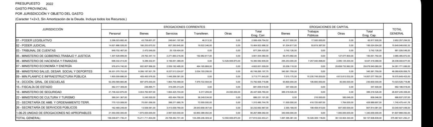 Cuadro extraído del Presupuesto 2022 por jurisdicción y objeto del gasto.