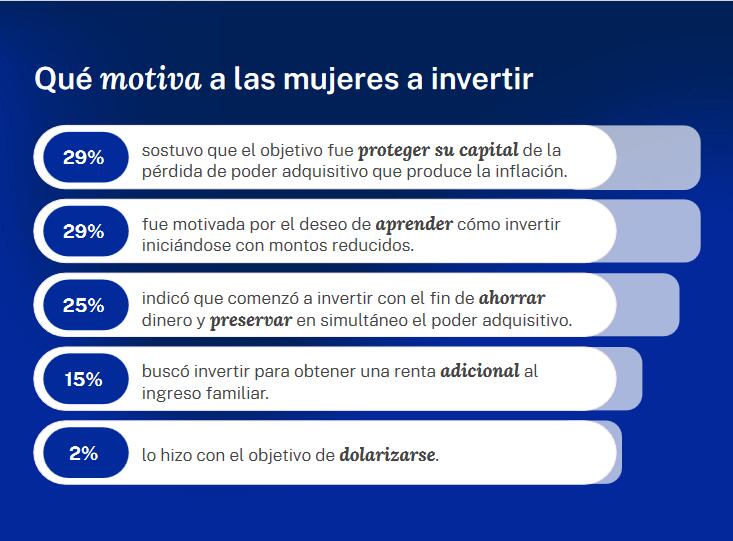 La empresa tecnológica y financiera Ualá elaboró un Informe que analiza cómo y en qué invierten las mujeres