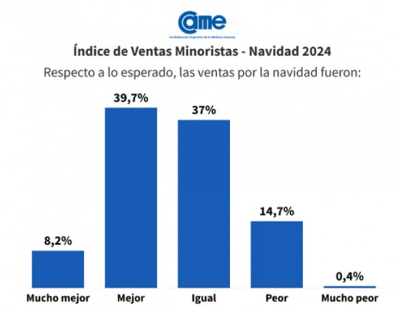 Índice de ventas minoristas de la CAME. Navidad 2024