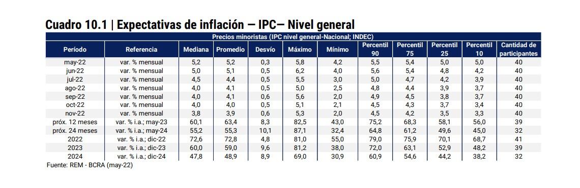 Expectativas de Inflación REM Mayo 2022