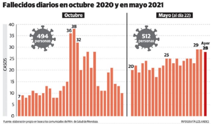 Hasta ahora, el máximo lo ostentaba octubre, con 494 muertes. 