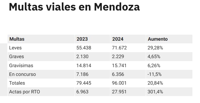 Multas viales en Mendoza. Gráfico: Los Andes, con datos del Ministerio de Seguridad de Mendoza.