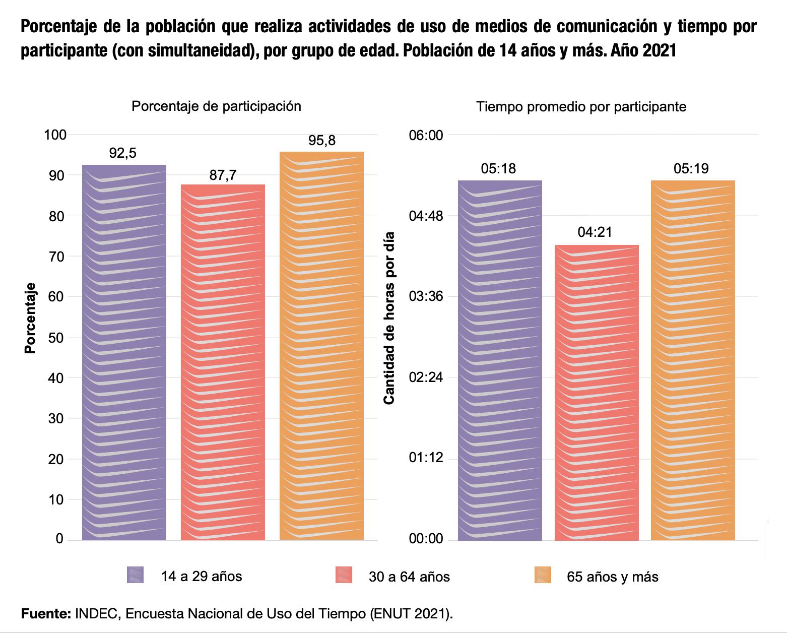 Datos del Indec sobre el uso de tiempo en actividades personales, que incluye también las horas que pasamos "conectados".