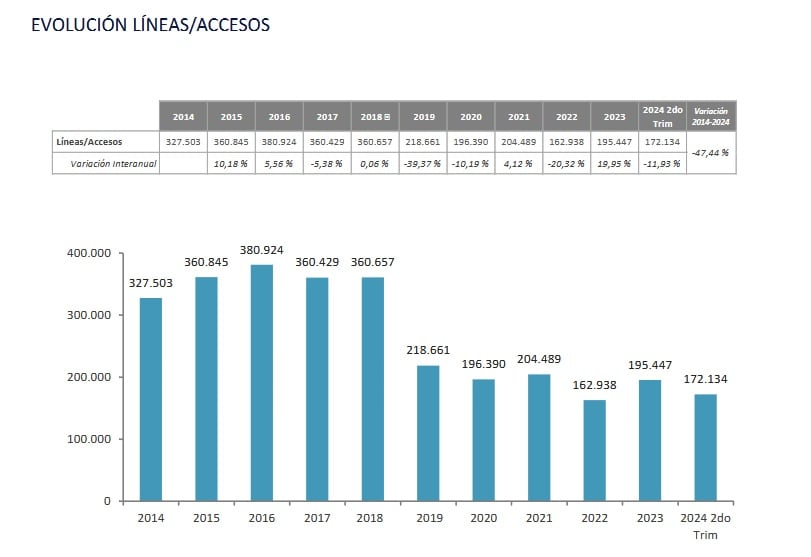 Mendoza perdió casi la mitad de sus teléfonos fijos en la última década