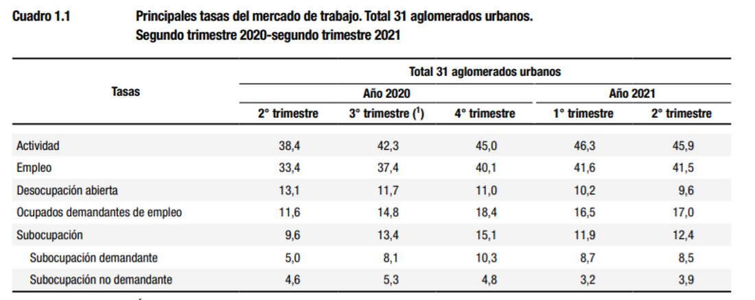 Gráfico sobre empleo en Argentina