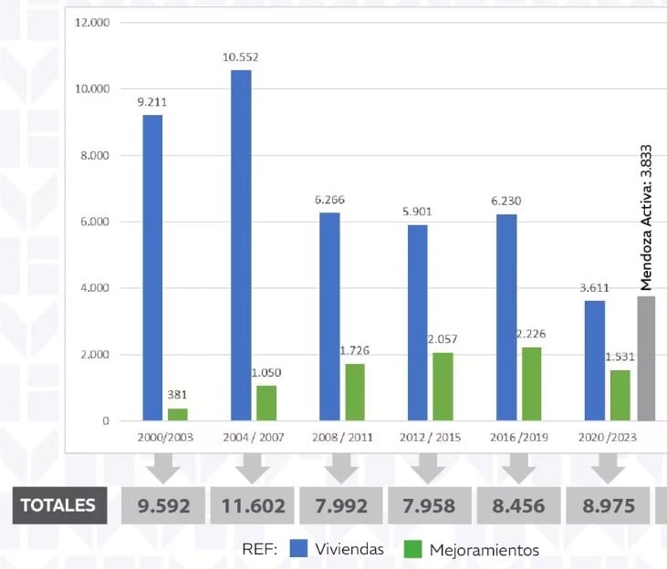 Datos históricos de entrega de viviendas. Fuente: IPV