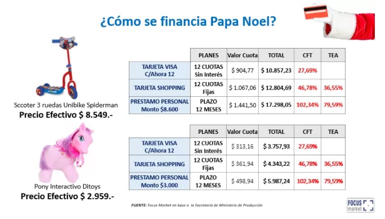 Papa Noel: ¿Cómo se financia? ¿Cuánto Poder Adquisitivo perdió para Regalos?