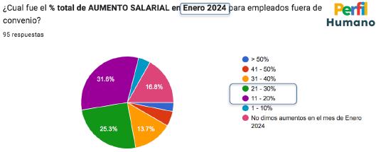 Informe de Tendencia Salarial de la consultora Perfil Humano, para febrero de 2024