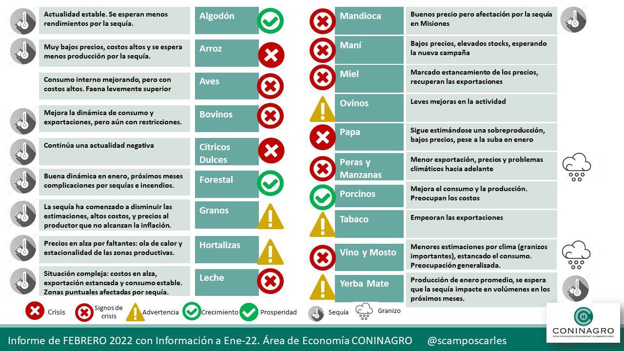 Semaforo de Economías Regionales (Coninagro) Febrero de 2022