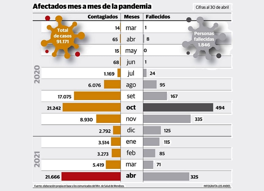 La cantidad de muertes durante el mes de abril mostró un aumento significativo, posicionándose en el tercero de los meses con mayor cantidad de fallecimientos desde el inicio de la pandemia.