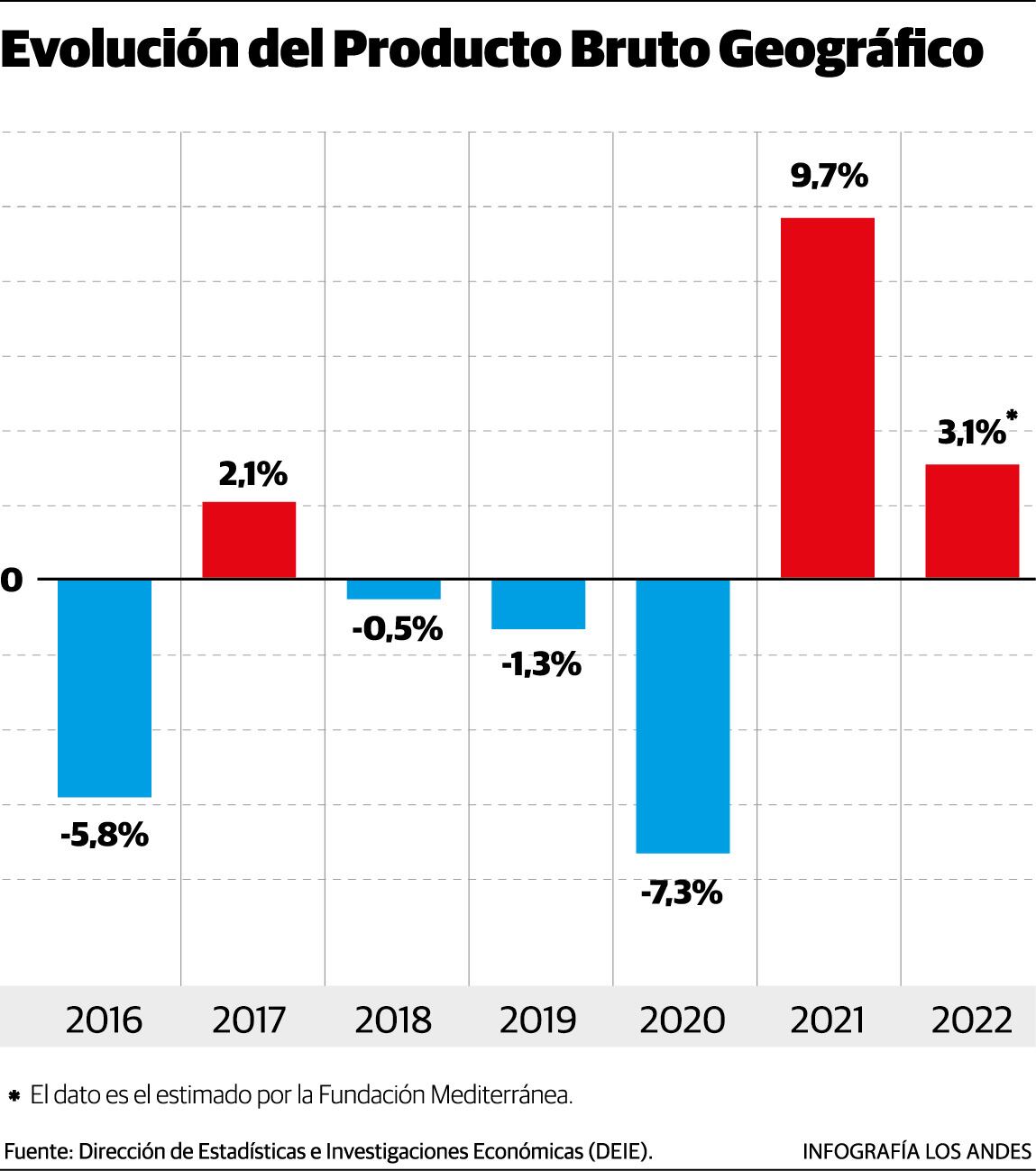 Evolución del Producto Bruto Geográfico (PBG) de Mendoza. Fuente: Dirección de Estadísticas e Investigaciones Económicas (DEIE).