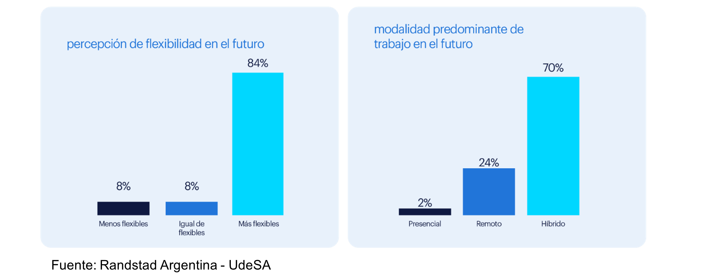 El 70% opinó que en el futuro el formato de trabajo dominante será el hibrido.