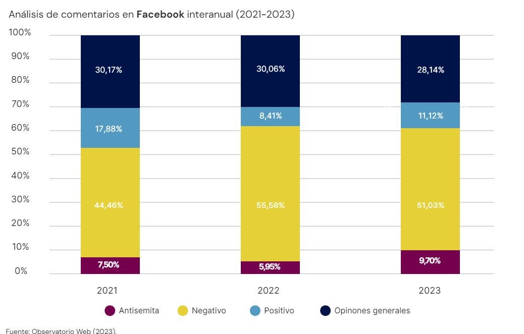 Informe de antisemitismo en Facebook 2023