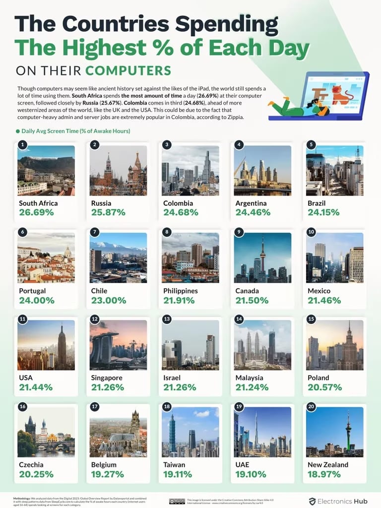 Registro del tiempo de uso de pantallas en la computadora. Fuente: https://www.electronicshub.org/the-average-screen-time-and-usage-by-country/