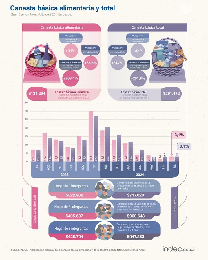 Un hogar de cuatro integrantes necesitó $900.647,65 para superar el umbral de pobreza en julio de 2024. Imagen: X / @INDECArgentina