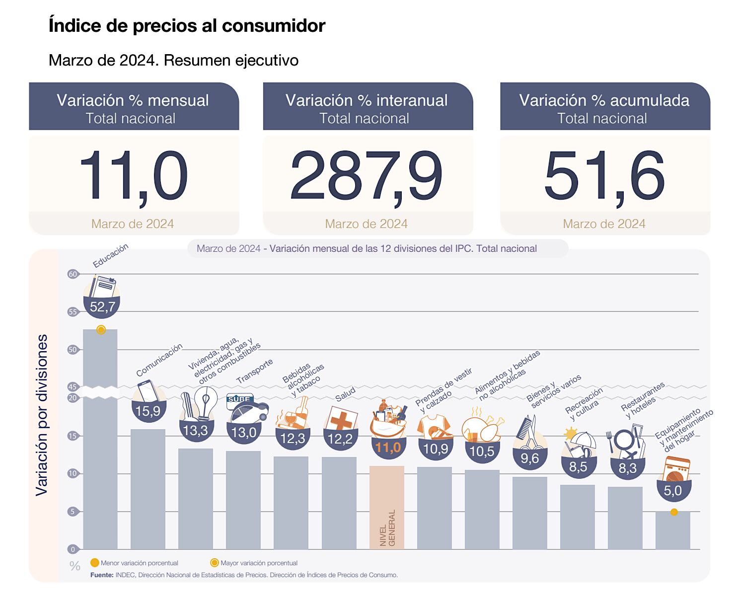 Los datos de inflación de marzo de 2024, según el Indec, fue de 11% con un acumulado de 51,6% en los tres primeros meses del año y 287,9% en los últimos 12 meses. Foto: Indec