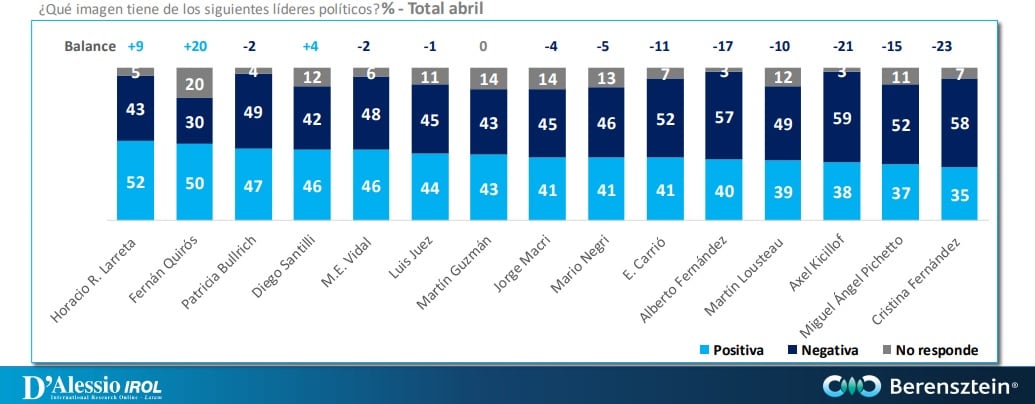 Encuesta D'Alessio Irol y Berensztein abril 2021.