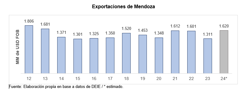 Exportaciones mendocinas. Fuente: CEM