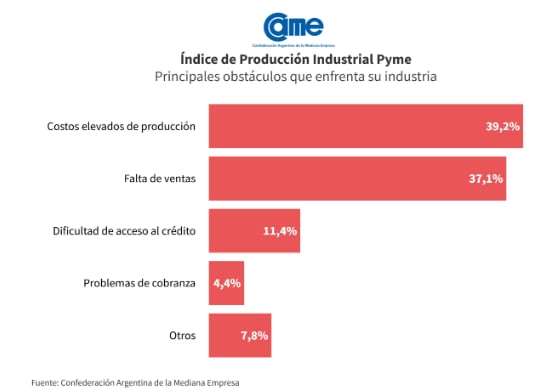 Índice de Producción Industrial Pyme (IPIP) de noviembre. Fuente: CAME