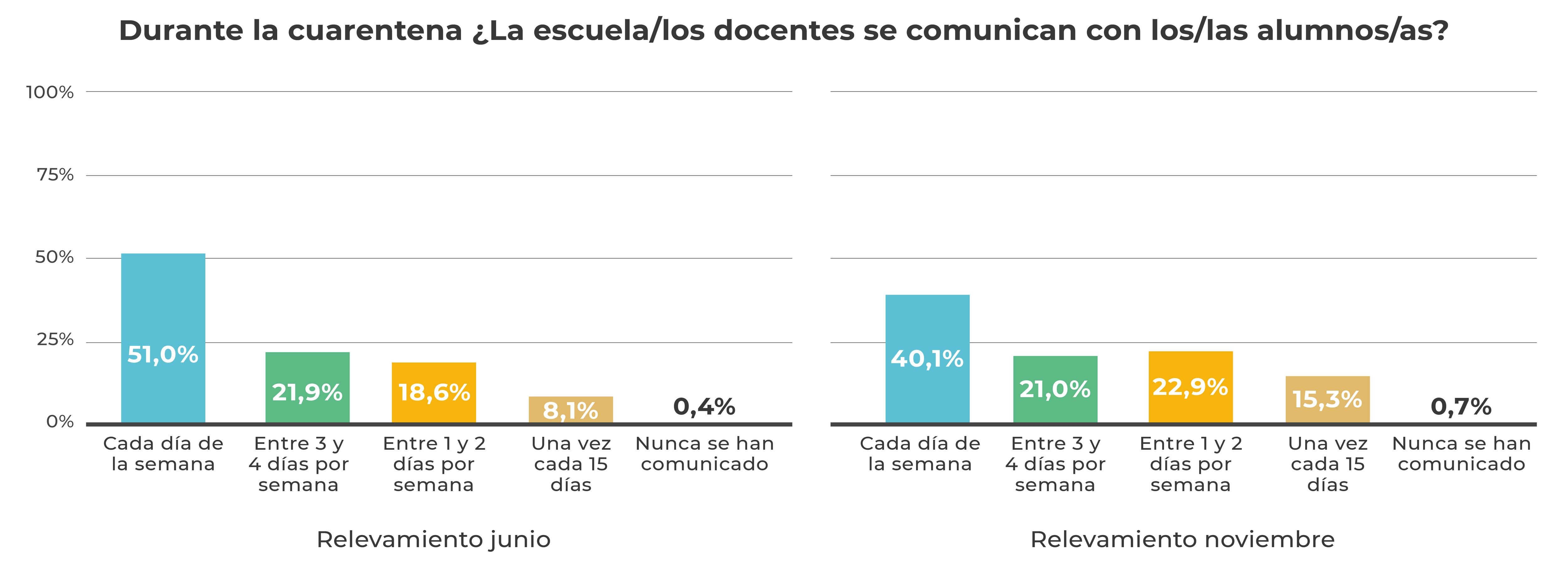 Datos sobre el segundo semestre y la comunicación diaria entre estudiantes y docentes.  