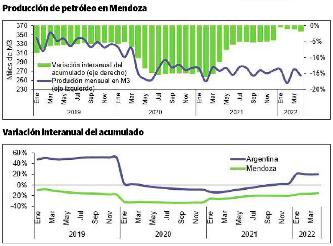 Info, Infografía, Producción de Petróleo en Mendoza