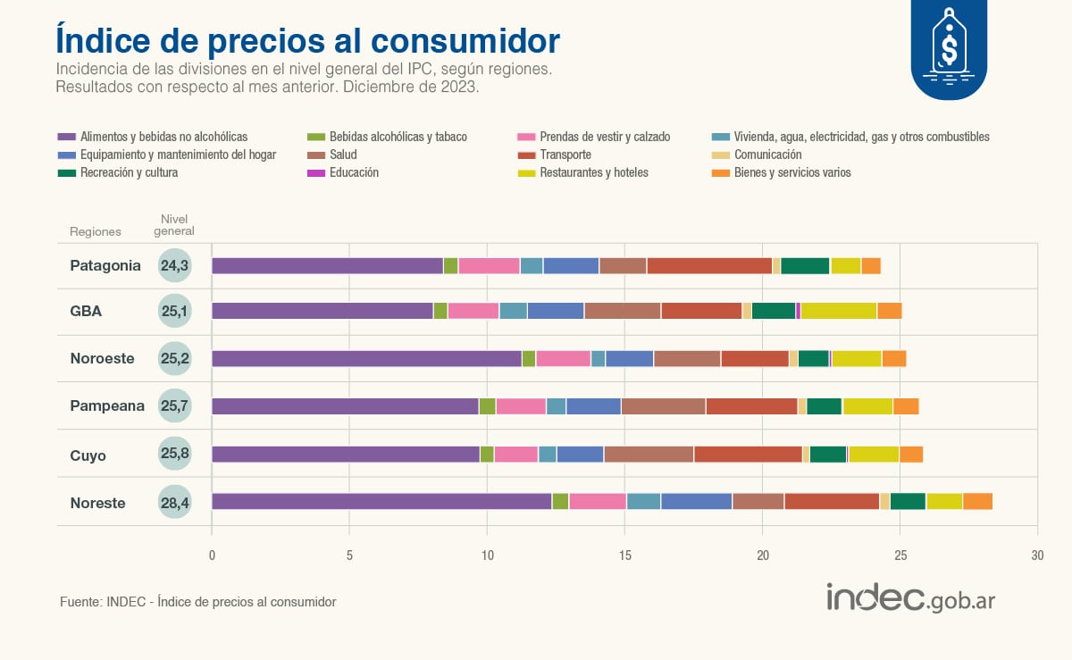 Indec difundió la inflación de diciembre que fue de 25,5% y el acumulado de 2023 fue de 211,4%