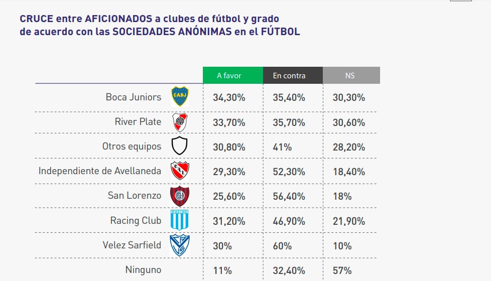 Esto opinan de las SAD los hinchas de cada club del fútbol argentino