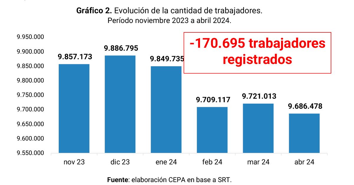 Crisis de empleo en las pymes durante cinco meses de la gestión de Milei. Fuente: CEPA