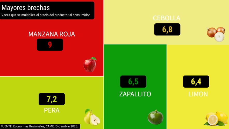 Productos con mayores brechas de precios entre productor y consumidor - CAME