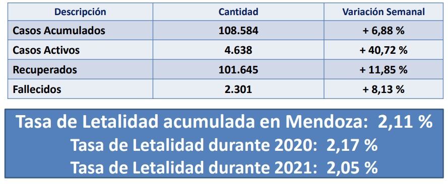 Mayo es el cuarto mes en cantidad de casos pese a que aún le quedan 10 días.