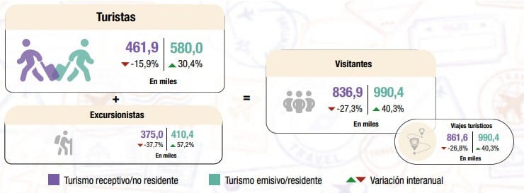 Estadísticas del Turismo en septiembre / INDEC