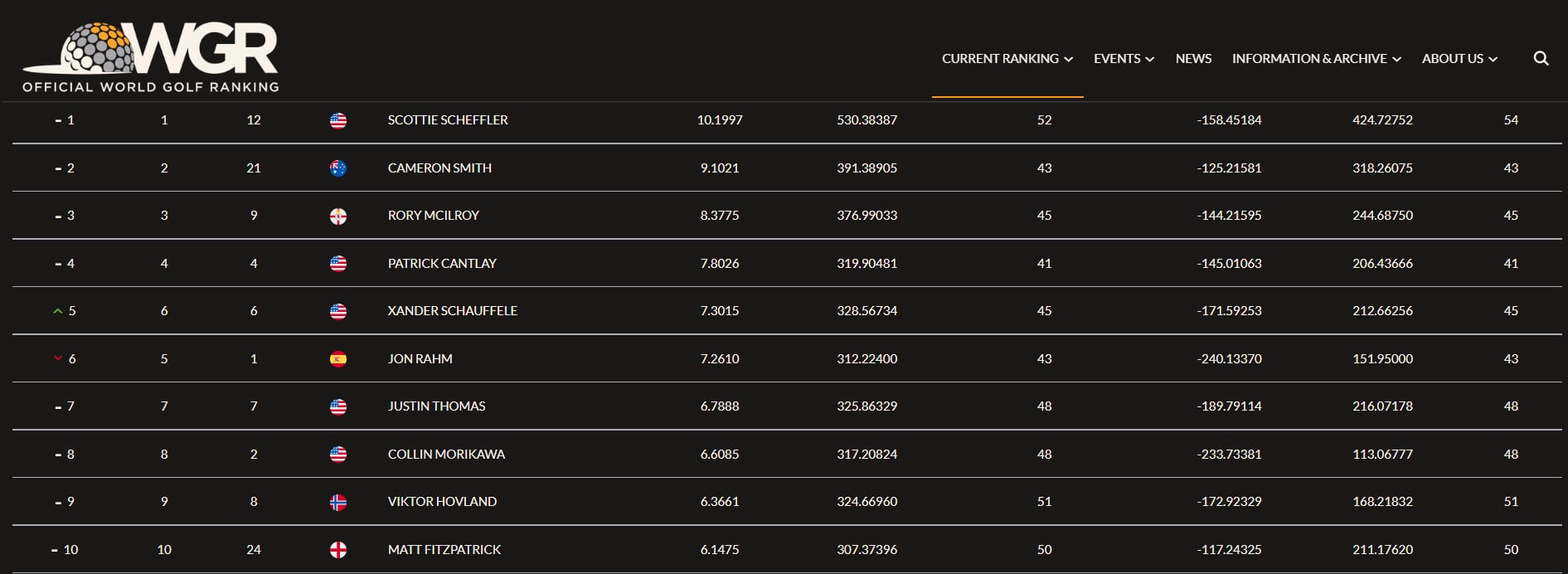 Detalle del Top Ten actual, según el Ranking Mundial Oficial de Golf (en inglés Official World Golf Ranking).