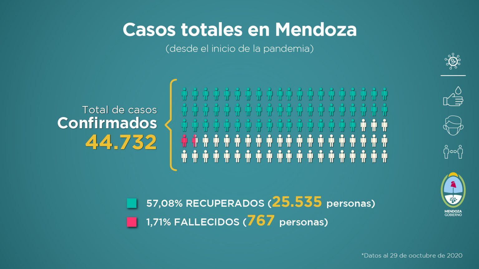 Datos del informe sanitario semanal que elabora el Gobierno de Mendoza y que corresponde del 22 al 29 de octubre de 2020.