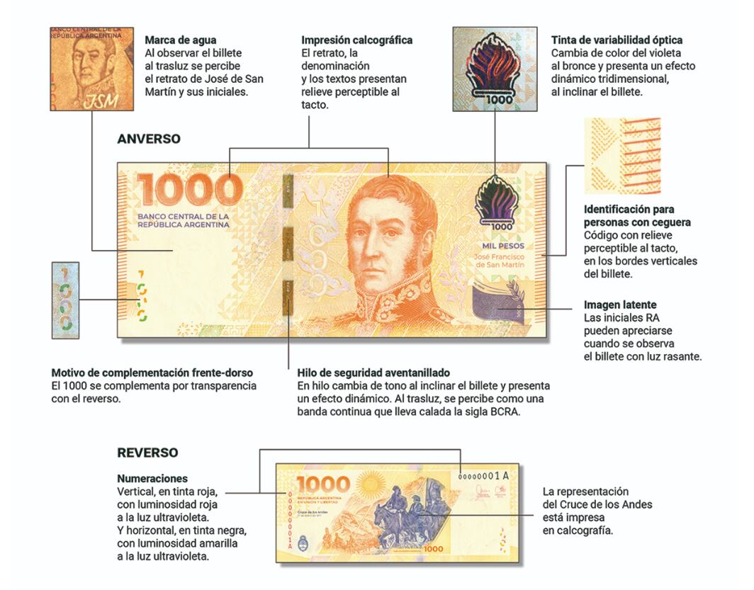 Detalles a tener en cuenta en el nuevo billete de $1.000. Foto: BCRA