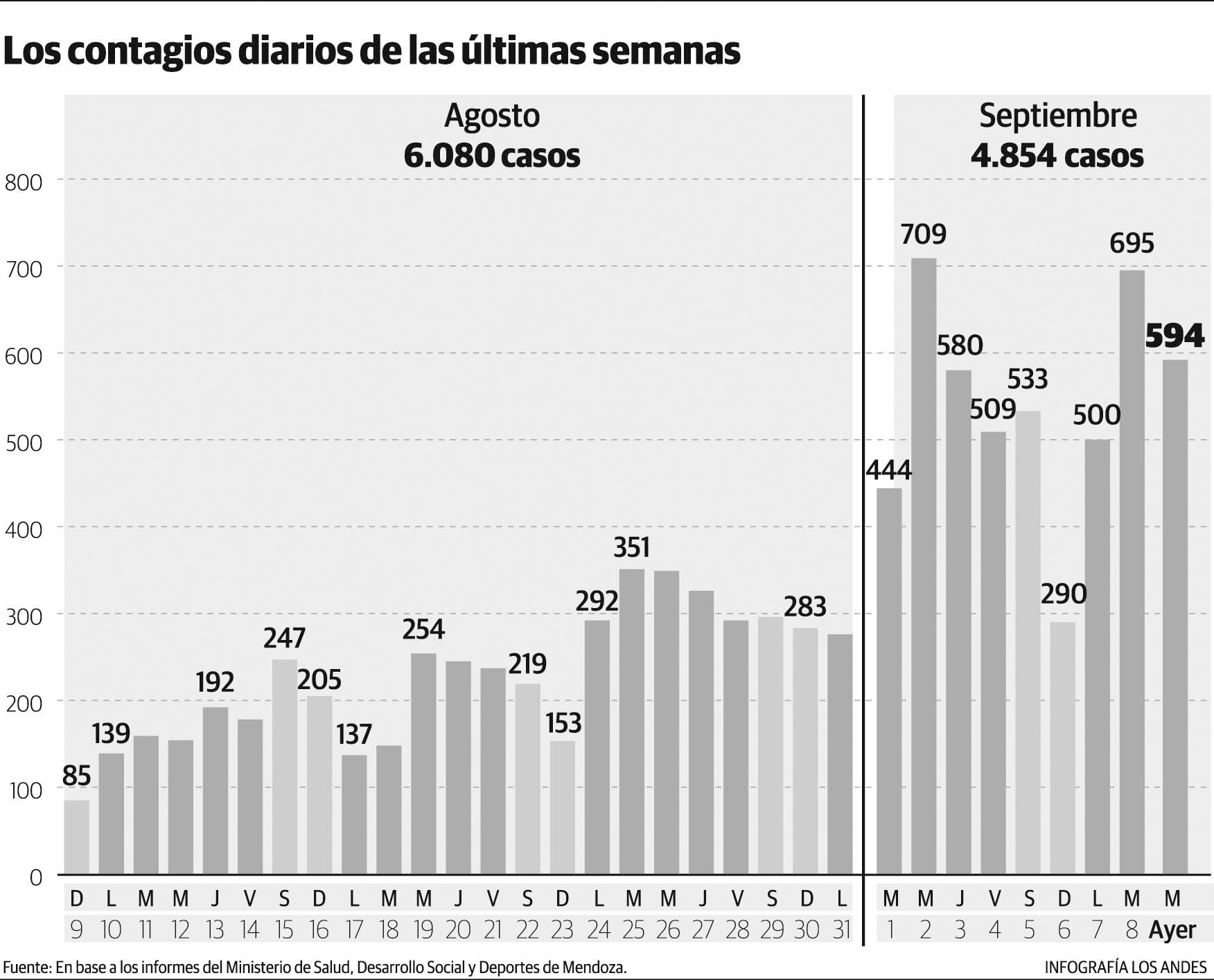 Contagios diarios de las últimas semanas. Gustavo Guevara.