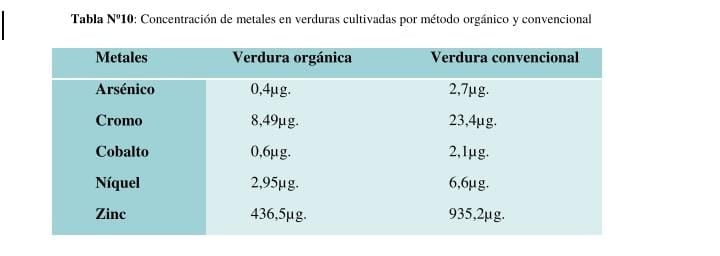 La investigación dio como resultado una mayor presencia de metales en las verduras cultivadas de manera industrial.