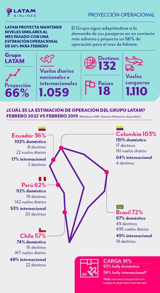 LATAM proyecta mantener niveles similares al mes pasado con una estimación operacional de 66% para febrero